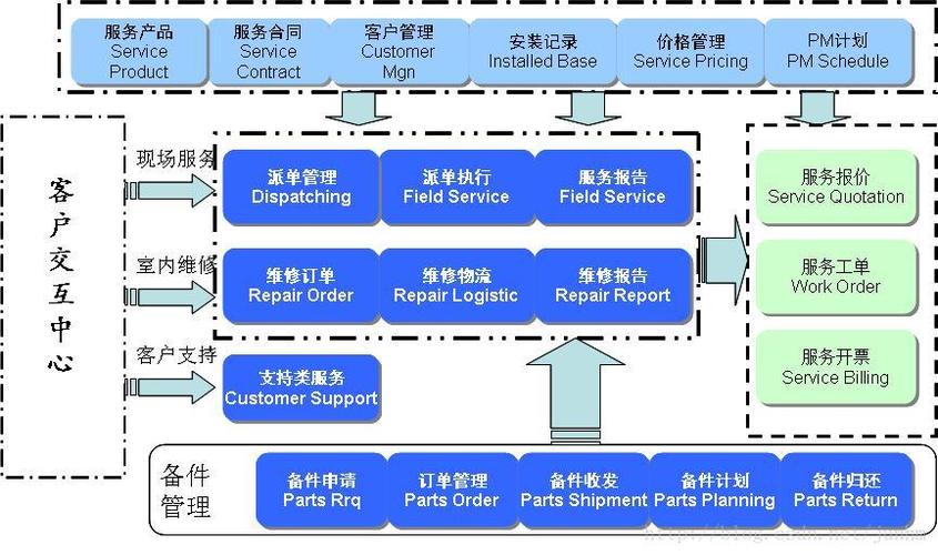 構(gòu)建高效能 專(zhuān)業(yè)的售后服務(wù)管理系統(tǒng)與工程管理服務(wù)的融合之道